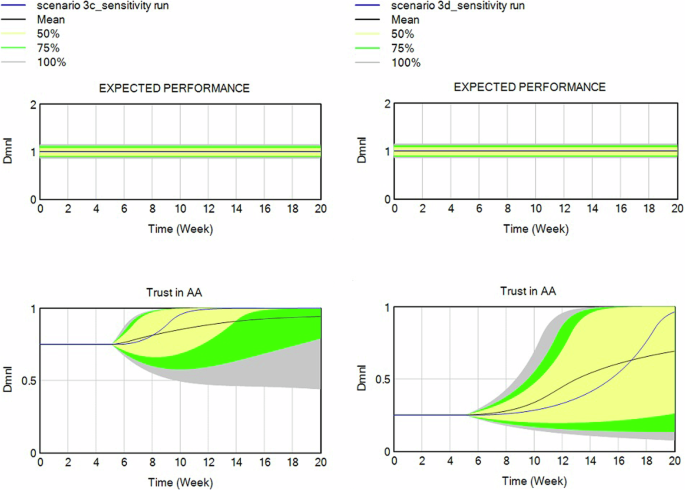 Fig. 9: Sensitivity of trust in AA to expected performance in high and low trust scenarios.