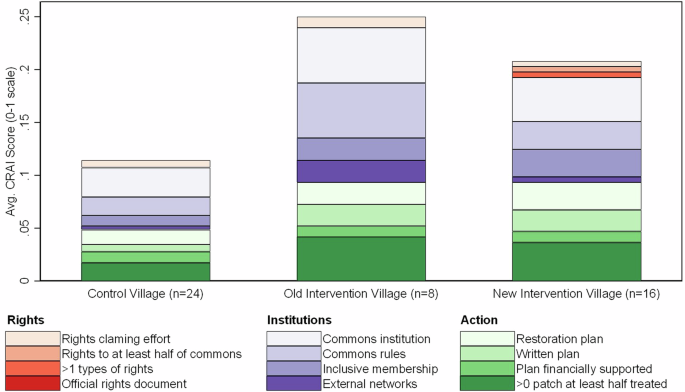 Fig. 1: Rollout of FES’s intervention model in intervention and non-intervention villages based on the Common Restoration Action Index (CRAI).