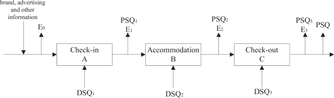 Fig. 1: Flowchart of the experimental design showing the steps of a hotel stay - experience.