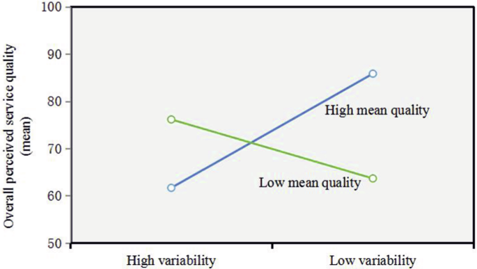 Fig. 2: Interaction effect between mean and variability.