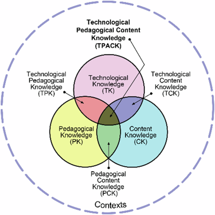 Fig. 1: TPACK model.