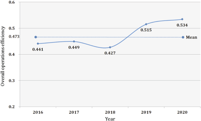 Fig. 1: Overall trend of operations efficiency of six types of commercial banks in China.
