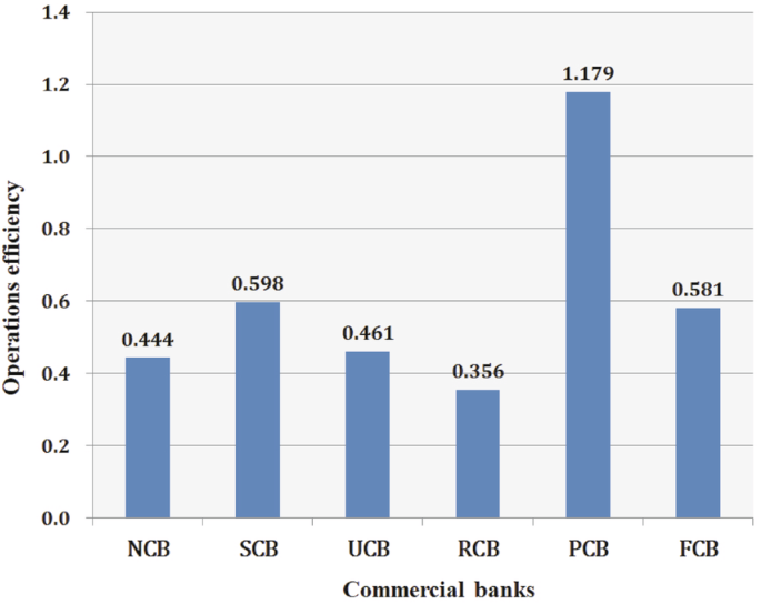 Fig. 2: Comparative analysis of operations efficiency of six types of commercial banks in China.