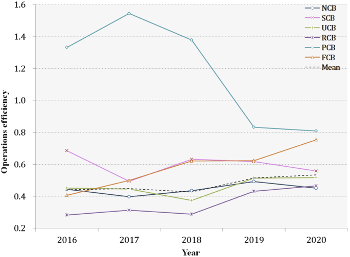 Fig. 3: Trend of operations efficiency of six types of commercial banks in China.