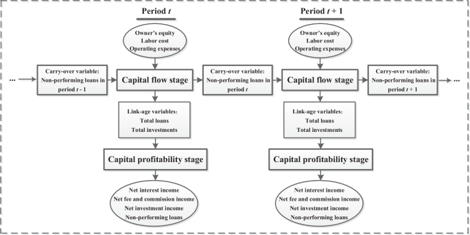 Fig. 4: Complex dynamic network structure for operations process of commercial banks.