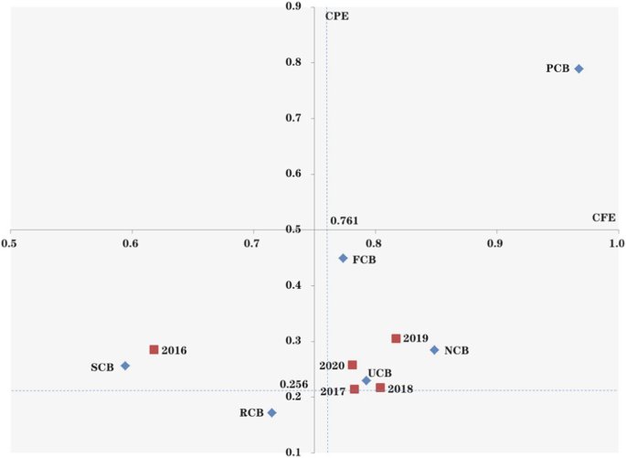 Fig. 5: Overall comparison of CFE and CPE of six types of commercial banks in China.