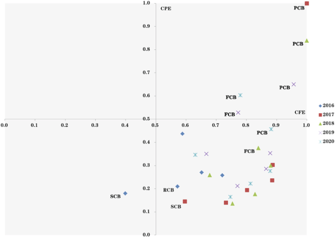 Fig. 6: Comparison of CFE and CPE of commercial banks in China by year.