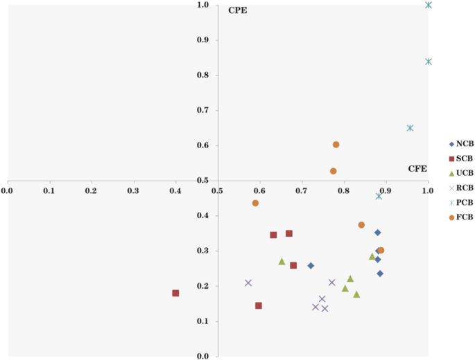 Fig. 7: Comparison of CFE and CPE of six types of commercial banks in China.