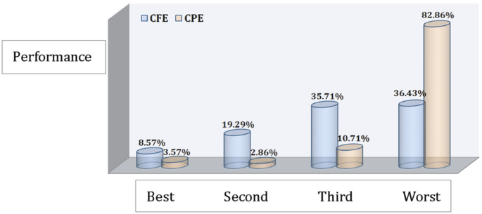 Fig. 8: Overall proportional comparison of CFE and CPE for all samples.