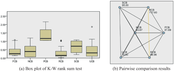 Fig. 9: Results of Kruskal–Wallis rank sum test.