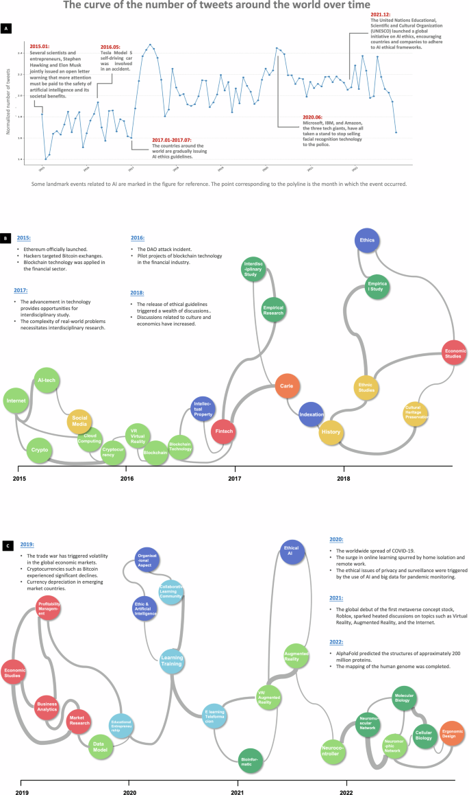 Mapping AI ethics narratives: evidence from Twitter discourse between 2015  and 2022 | Humanities and Social Sciences Communications