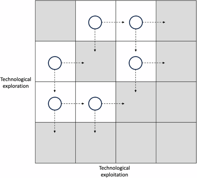 Fig. 1: Technological trajectories scheme.