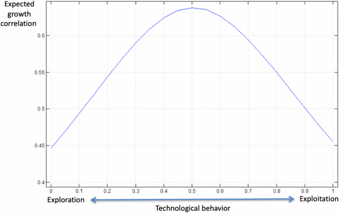 Fig. 2: Technological behavior and expected firm growth.