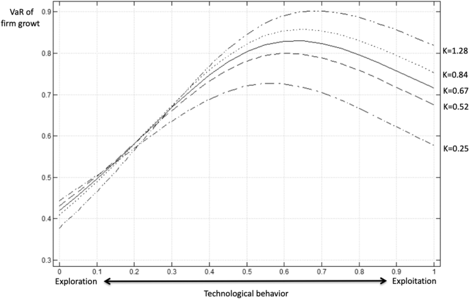 Fig. 4: Technological behavior and VaR of firm growth.