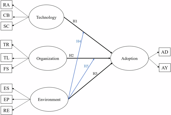 Fig. 1: Research conceptual model.