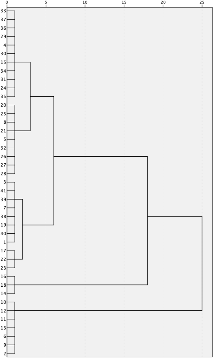 Fig. 2: Identifying four clusters of personal data by sensitivity.