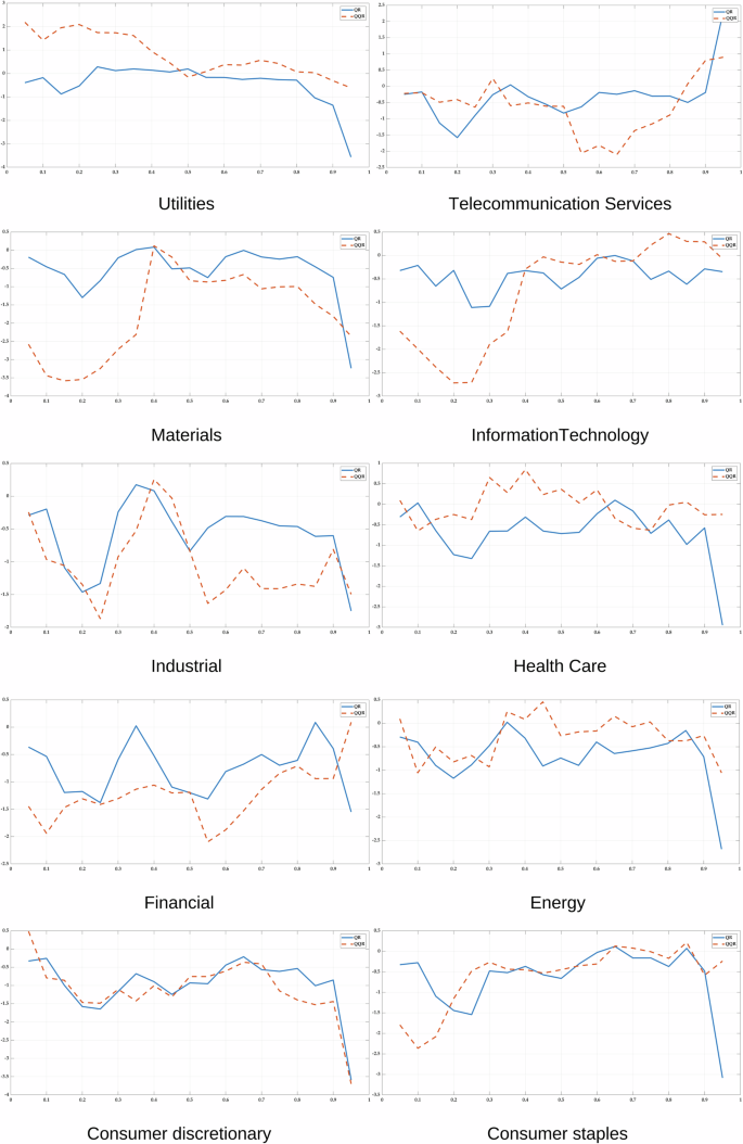 Fig. 3: The comparison of Quantile-on-Quantile (QQR) and standard quantile regression (SQR).