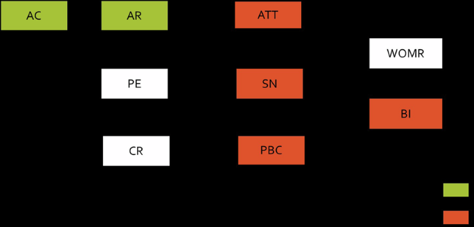 Fig. 1: The conceptual model.