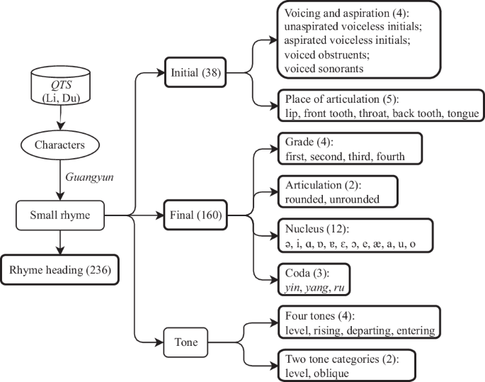 Listening to the verses: unveiling phonetic contrasts in Li Bai and Du Fu’s poetry