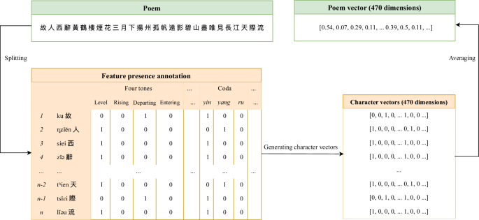 Fig. 2: Poem vector generation.