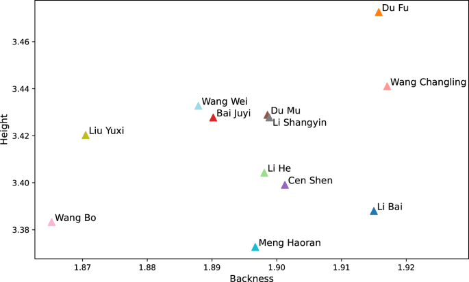 Fig. 5: Positioning of twelve representative Tang poets in terms of vowel backness and height.