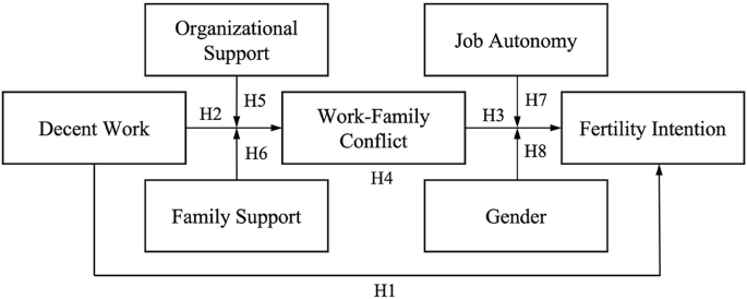 Can decent work promote fertility intention? The mediating role of work-family conflict