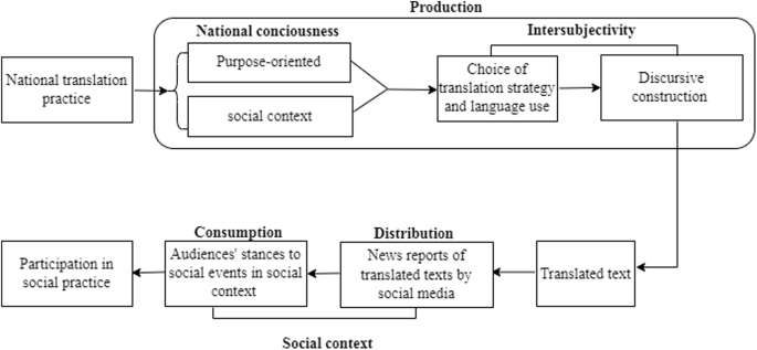 Fig. 1: Discursive practice framework of political discourse translation.