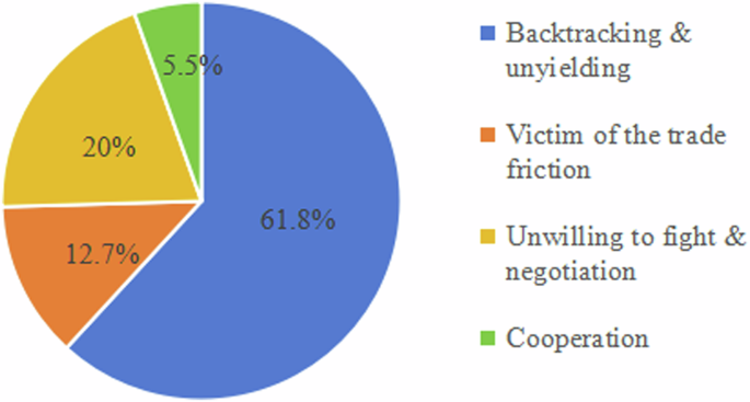 Fig. 3: Percentage of China’s image construction in news reports.