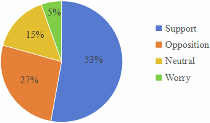 Fig. 4: Percentage of public stance on US.
