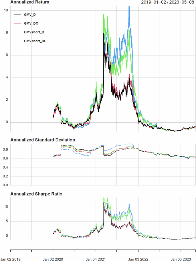 Fig. 10: Rolling performance: GMV and GMV(Short) portfolios.