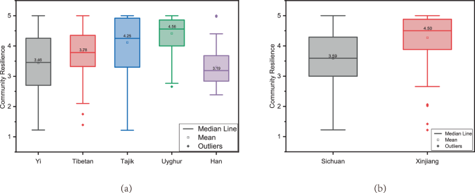 Fig. 1: Comparison of perceived community resilience.