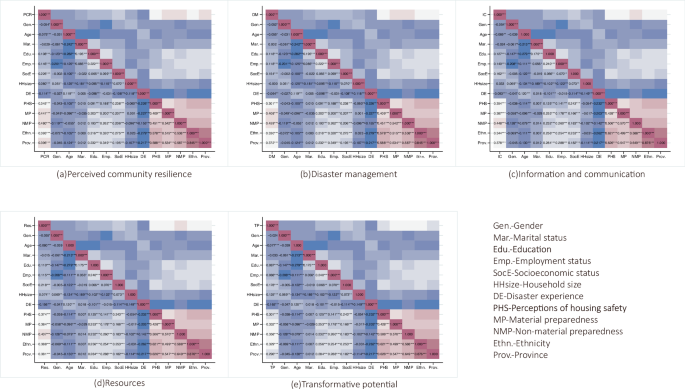 Fig. 2: Correlation results between perceived community resilience and independent variables.