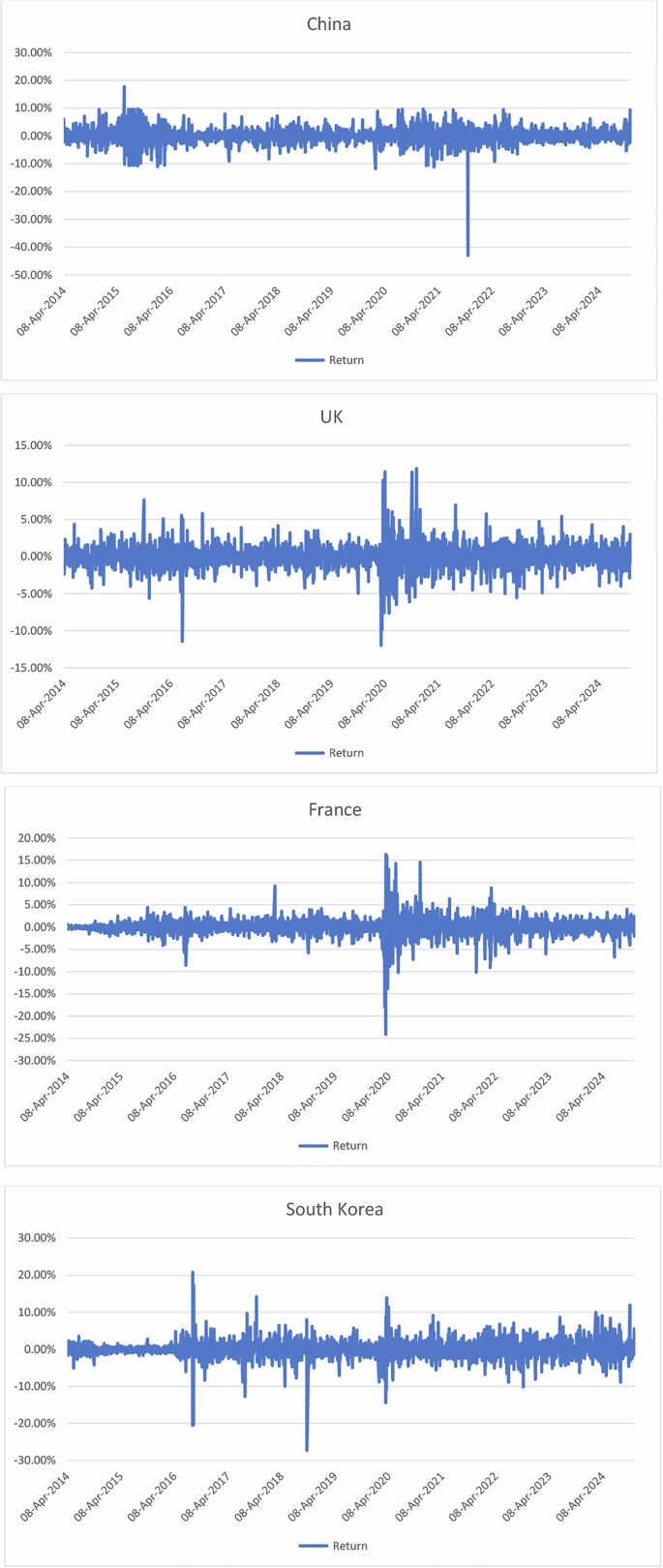 Redefining volatility forecasting in the aerospace and defense sector:  application of CEEMDAN-GARCH models | Humanities and Social Sciences  Communications