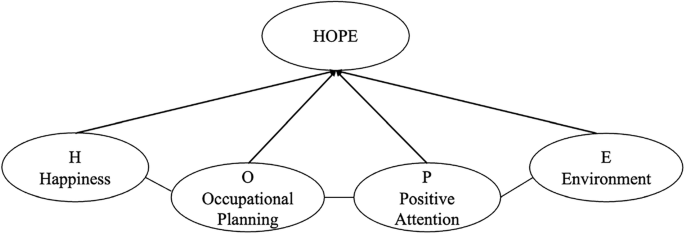 Fig. 1: Hope career education model.