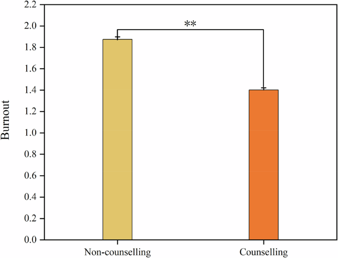 Fig. 2: The impact of psychological counselling on job burnout over 4 years.