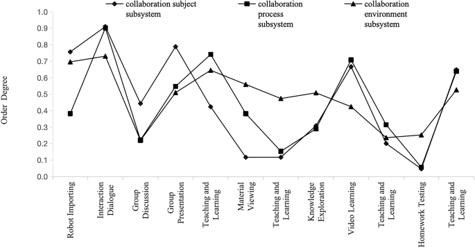 Fig. 4: The order degree of the human-AI collaboration in the classroom subsystem.
