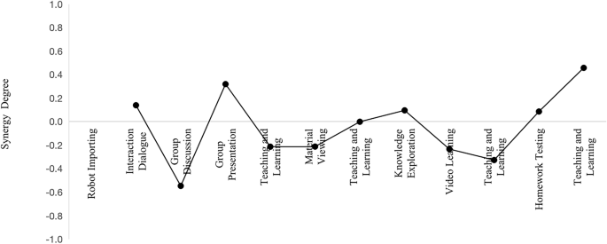 Fig. 5: The synergy degree of human–AI collaboration classroom composite system.