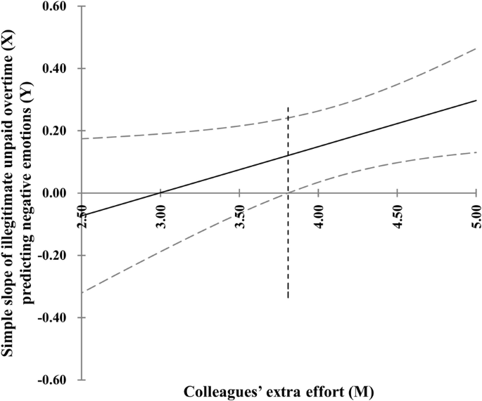 Fig. 2: Johnson–Neyman plot.