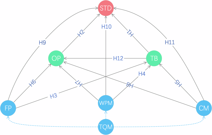 Fig. 2: Research questions and hypotheses.
