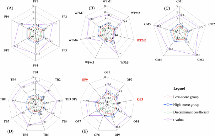 Fig. 5: Analysis results of the discriminant coefficient and critical ratio.