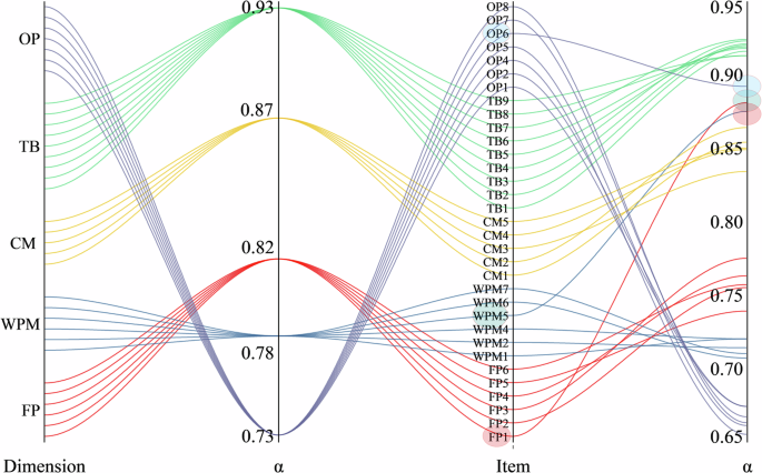 Fig. 6: Cronbach’s coefficient reliability analysis.