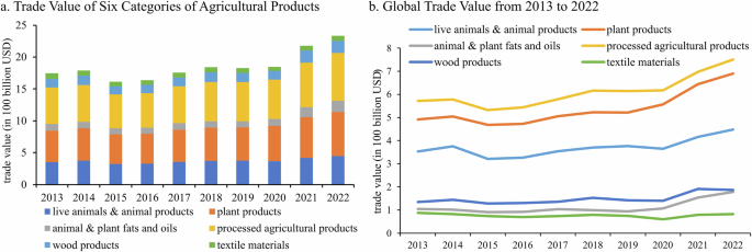 Fig. 1: Macro-characteristics of global agricultural product trade.