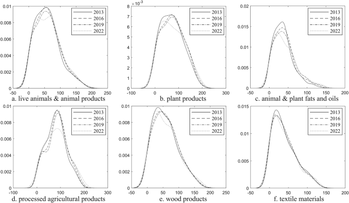 Fig. 2: Network node indegree kernel density.