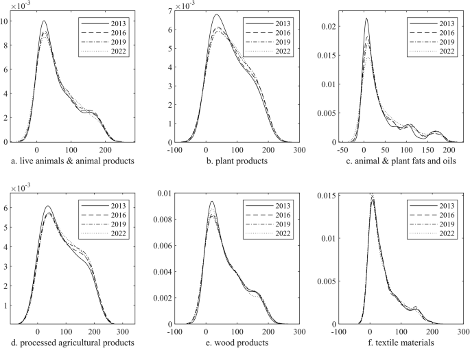 Fig. 3: Network node outdegree kernel density.