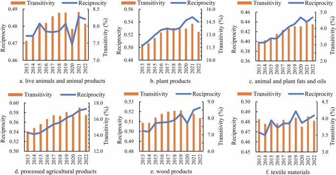 Fig. 4: Transitivity and reciprocity of trade networks.