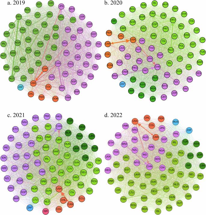 Fig. 6: Evolution of global agricultural trade network communities from 2019 to 2022.