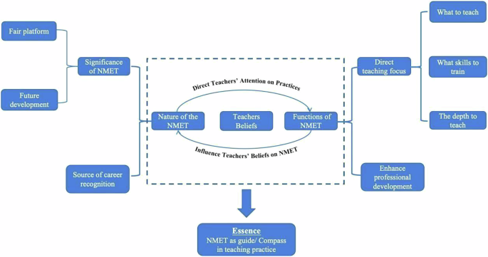 Fig. 3: Teachers’ beliefs on National Matriculation English Test (NMET).