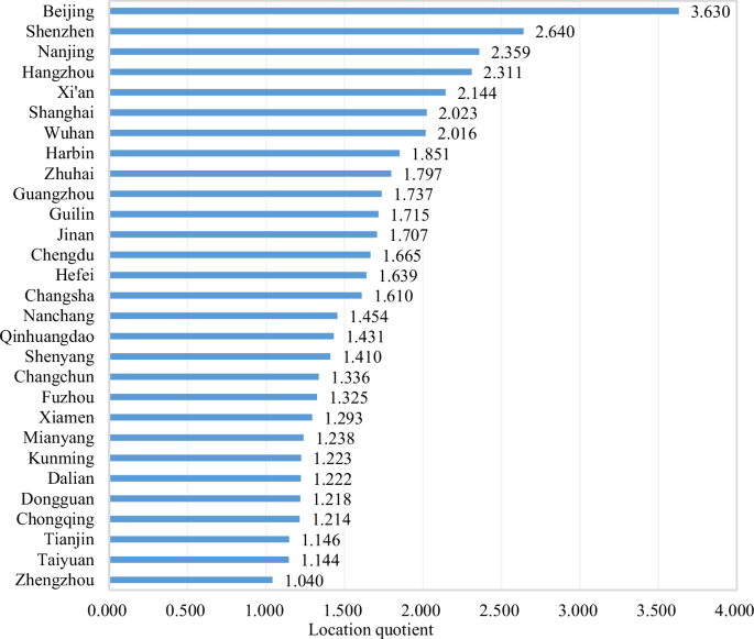 Fig. 2: Potential AI clusters.