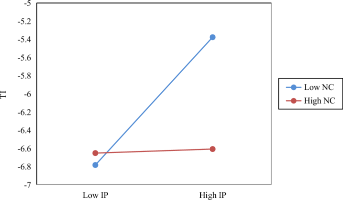 Fig. 4: Diagram of the moderating effect of NC.