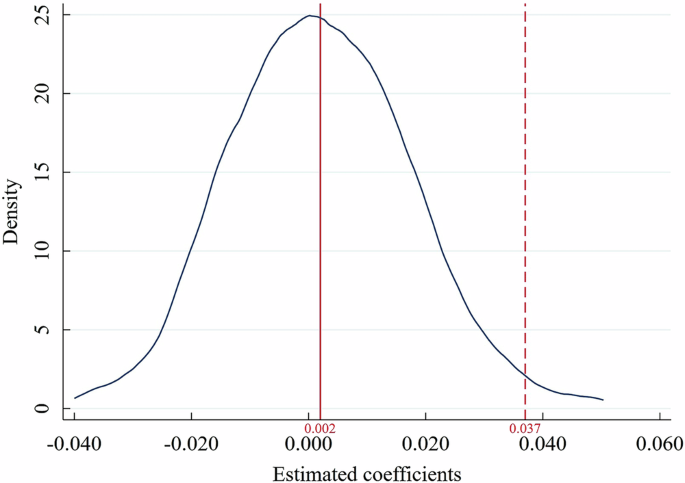 Fig. 6: Results of placebo test.